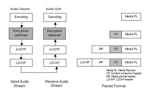 a2dp-block-diagram