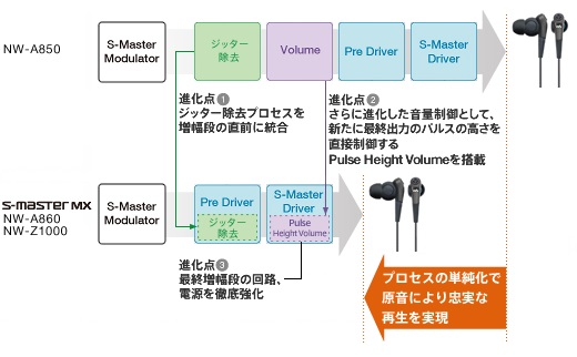 Sony S-Master MX Diagram