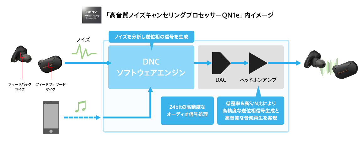 Sony HD Noise-Canceling Processor QN1e Diagram