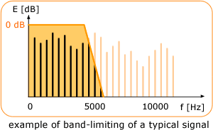 band-limit